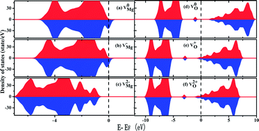 Graphical abstract: An ab initio study on the electronic and magnetic properties of MgO with intrinsic defects