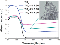 Graphical abstract: Hydrothermal synthesis of TiO2–RGO composites and their improved photocatalytic activity in visible light