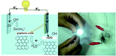 Graphical abstract: Power-output reduction of graphene oxide and a MnO2-free Zn/GO primary cell