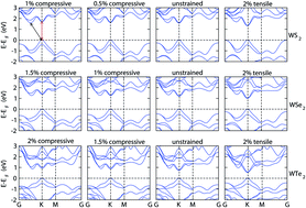 Graphical abstract: Strain engineering of WS2, WSe2, and WTe2