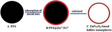 Graphical abstract: Magnetically separable ZnFe2O4, Fe2O3/ZnFe2O4 and ZnO/ZnFe2O4 hollow nanospheres with enhanced visible photocatalytic properties