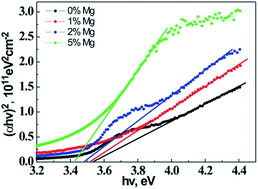 Graphical abstract: Structural, electrical and optical properties of Mg-doped CuAlO2 films by pulsed laser deposition