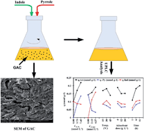 Graphical abstract: Simultaneous adsorption of nitrogenous heterocyclic compounds by granular activated carbon: parameter optimization and multicomponent isotherm modeling