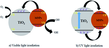 Graphical abstract: Synthesis of γ-Fe2O3/TiO2 nanocomposite and its application in removal of dyes from water samples by adsorption and degradation processes
