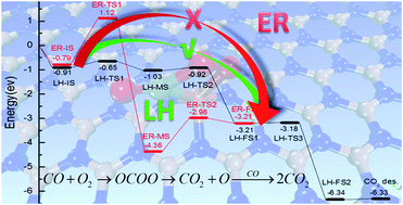 Graphical abstract: Copper atoms embedded in hexagonal boron nitride as potential catalysts for CO oxidation: a first-principles investigation