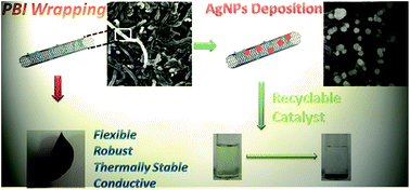 Graphical abstract: Polybenzimidazole assisted fabrication of multiwalled carbon nanotube buckypapers and their silver nanoparticle hybrids