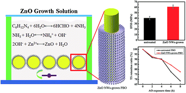 Graphical abstract: Processing and characterization of ZnO nanowire-grown PBO fibers with simultaneously enhanced interfacial and atomic oxygen resistance properties