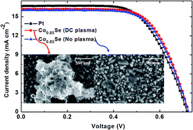 Graphical abstract: Plasma-modified SnO2:F substrate for efficient cobalt selenide counter in dye sensitized solar cell