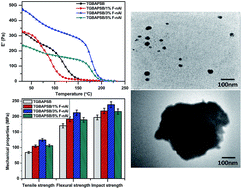 Graphical abstract: Studies on mechanical, thermal and dynamic mechanical properties of functionalized nanoalumina reinforced sulphone ether linked tetraglycidyl epoxy nanocomposites