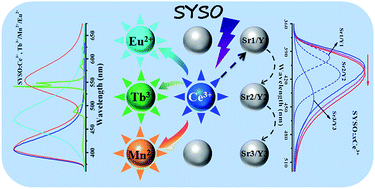 Graphical abstract: Highly efficient Sr3Y2(Si3O9)2:Ce3+,Tb3+/Mn2+/Eu2+ phosphors for white LEDs: structure refinement, color tuning and energy transfer