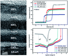 Graphical abstract: Properties of HfO2/La2O3 nanolaminate films grown on an AlGaN/GaN heterostructure by plasma enhanced atomic layer deposition