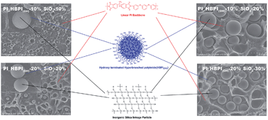 Graphical abstract: Hybrid ternary composites of hyperbranched and linear polyimides with SiO2: a research for low dielectric constant and optimized properties