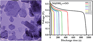 Graphical abstract: Surfactant free gram scale synthesis of mesoporous Ni(OH)2–r-GO nanocomposite for high rate pseudocapacitor application