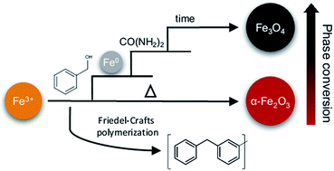 Graphical abstract: Insight into magnetite nanoparticle phase evolution in solvothermal synthesis through a simple method based on iron chloride and metallic iron