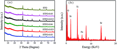 Graphical abstract: Solvothermal synthesis and visible light-driven photocatalytic degradation for tetracycline of Fe-doped SrTiO3