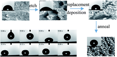 Graphical abstract: Synthesis of tin superhydrophobic surfaces on zinc substrates