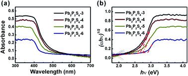 Graphical abstract: Semiconductor Pb2P2S6 and size-dependent band gap energy of its nanoparticles