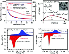 Graphical abstract: Binder effect on the battery performance of mesoporous copper ferrite nanoparticles with grain boundaries as anode materials