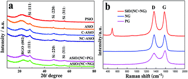 Graphical abstract: Nitrogen-doped carbon coated SiO nanoparticles Co-modified with nitrogen-doped graphene as a superior anode material for lithium-ion batteries