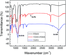 Graphical abstract: Synthesis and thermal properties of modified room temperature vulcanized (RTV) silicone rubber using polyhedral oligomeric silsesquioxane (POSS) as a cross linking agent