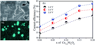 Graphical abstract: Single-phase nickel-doped ceria cathode with in situ grown nickel nanocatalyst for direct high-temperature carbon dioxide electrolysis