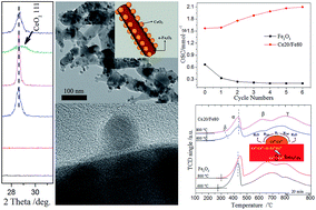 Graphical abstract: Enhanced reducibility and redox stability of Fe2O3 in the presence of CeO2 nanoparticles