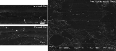 Graphical abstract: Tribological and mechanical properties of pine needle fiber reinforced friction composites under dry sliding conditions