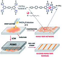 Graphical abstract: Lithographically organized 1D nano-tape arrays composed of solution processable above room temperature spin cross-over Fe(ii) coordination polymer