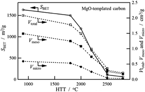 Graphical abstract: Control of crystalline structure of porous carbons