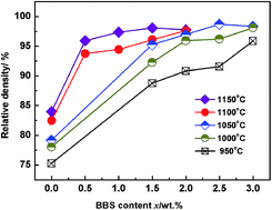 Graphical abstract: Sintering behavior and thermoelectric properties of LaCoO3 ceramics with Bi2O3–B2O3–SiO2 as a sintering aid