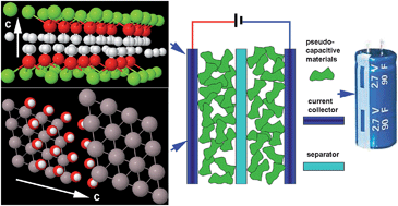 Graphical abstract: Recent development of metal hydroxides as electrode material of electrochemical capacitors