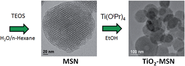 Graphical abstract: TiO2–mesoporous silica nanocomposites: cooperative effect in the photocatalytic degradation of dyes and drugs