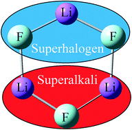 Graphical abstract: Unusual properties of novel Li3F3 ring: (LiF2–Li2F) superatomic cluster or lithium fluoride trimer, (LiF)3?