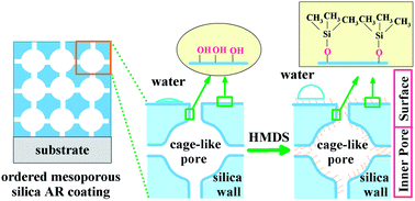 Graphical abstract: Effect of post-treatment on ordered mesoporous silica antireflective coating