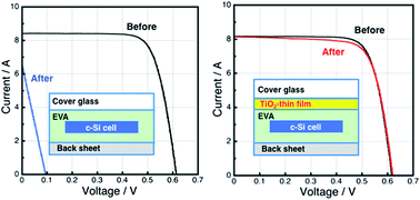 Graphical abstract: Crystalline Si photovoltaic modules based on TiO2-coated cover glass against potential-induced degradation
