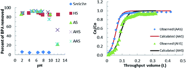 Graphical abstract: Use of hybrid materials in the decontamination of bisphenol A from aqueous solutions