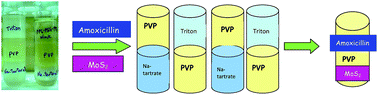 Graphical abstract: Phase separation in aqueous systems for realizing virtually significant extractions