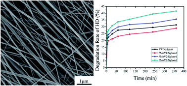 Graphical abstract: Fabrication of nylon-6/POMs nanofibrous membranes and the degradation of mustard stimulant research