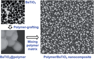 Graphical abstract: An ideal nanostructure of polymer/BaTiO3 dielectric materials with high reliability for breakdown strength: isolated and uniformly dispersed BaTiO3 nanoparticles by thick polymer shells