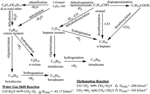 Graphical abstract: Kinetics of hydrodeoxygenation of octanol over supported nickel catalysts: a mechanistic study