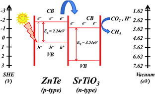 Graphical abstract: Preparation and characterization of SrTiO3–ZnTe nanocomposites for the visible-light photoconversion of carbon dioxide to methane