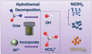Graphical abstract: Facile hydrothermal selective fabrication of Ni(OH)2 and Ni(HCO3)2 nanoparticulates and their electrochemical performances