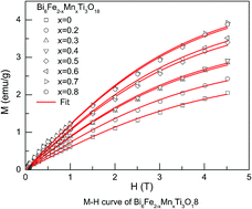 Graphical abstract: Structural, magnetic and dielectric properties of the Aurivillius phase Bi6Fe2−xMnxTi3O18 (0 ≤ x ≤ 0.8)