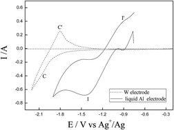 Graphical abstract: AlCl3 and liquid Al assisted extraction of Nd from NaCl–KCl melts via intermittent galvanostatic electrolysis