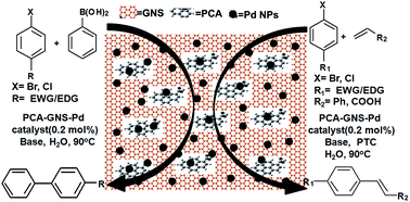 Graphical abstract: Palladium nanoparticles on noncovalently functionalized graphene-based heterogeneous catalyst for the Suzuki–Miyaura and Heck–Mizoroki reactions in water