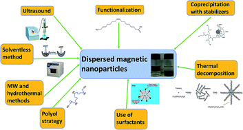 Graphical abstract: Solubilization, dispersion and stabilization of magnetic nanoparticles in water and non-aqueous solvents: recent trends