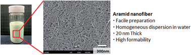 Graphical abstract: Facile preparation of aramid nanofibers from Twaron fibers by a downsizing process