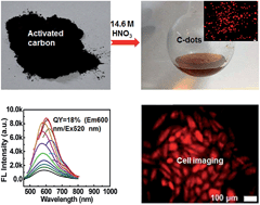 Graphical abstract: A reformative oxidation strategy using high concentration nitric acid for enhancing the emission performance of graphene quantum dots