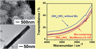Graphical abstract: Synthesis and infrared shielding properties of molybdenum-containing ammonium tungsten bronzes