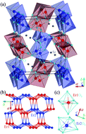 Graphical abstract: Magnetization, crystal structure and anisotropic thermal expansion of single-crystal SrEr2O4